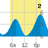 Great Hill tide chart for Sunday, July 2, 2023