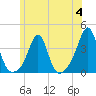 Great Hill tide chart for Tuesday, July 4, 2023