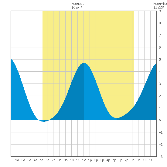 Great Hill tide chart for Friday, July 7, 2023