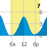 Great Hill tide chart for Friday, July 7, 2023