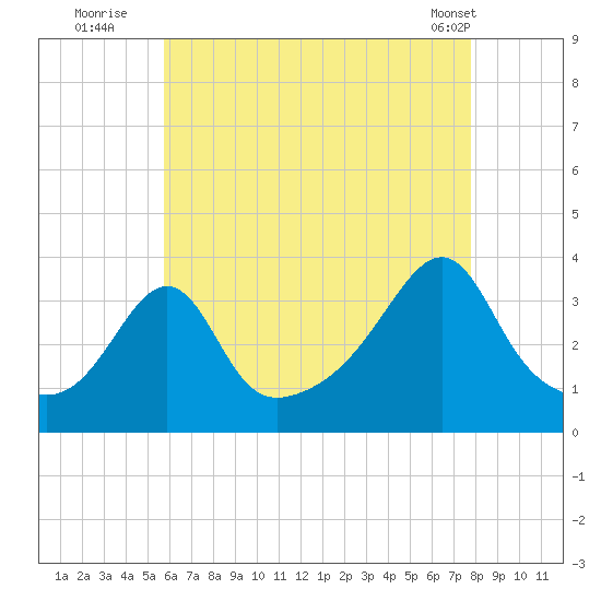 Great Hill tide chart for Saturday, August 12, 2023