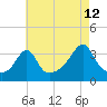 Great Hill tide chart for Saturday, August 12, 2023