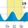 Great Hill tide chart for Saturday, August 19, 2023