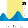 Great Hill tide chart for Friday, August 25, 2023