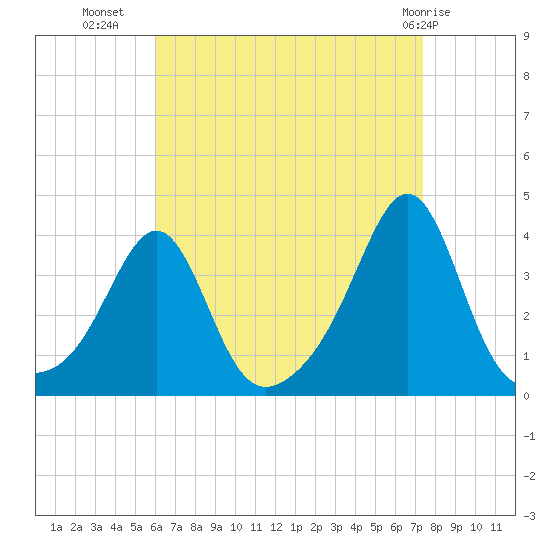Great Hill tide chart for Monday, August 28, 2023