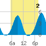 Great Hill tide chart for Wednesday, August 2, 2023