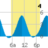 Great Hill tide chart for Friday, August 4, 2023
