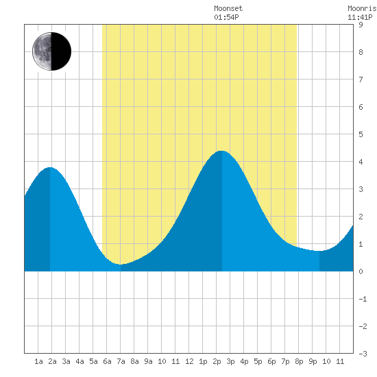 Great Hill tide chart for Tuesday, August 8, 2023