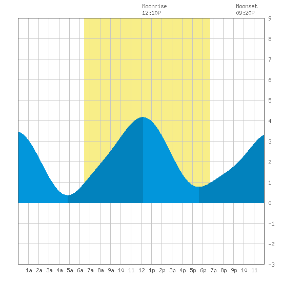 Great Hill tide chart for Wednesday, September 20, 2023