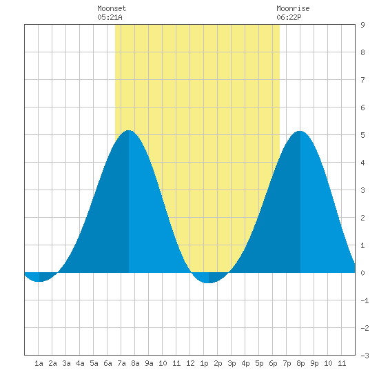 Great Hill tide chart for Thursday, September 28, 2023