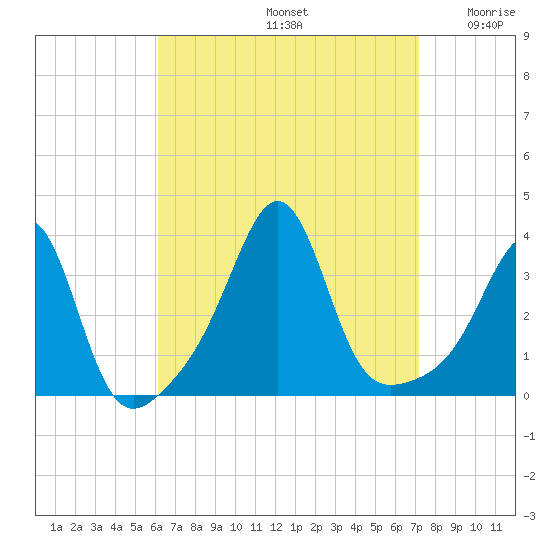 Great Hill tide chart for Monday, September 4, 2023