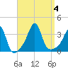 Great Hill tide chart for Monday, September 4, 2023