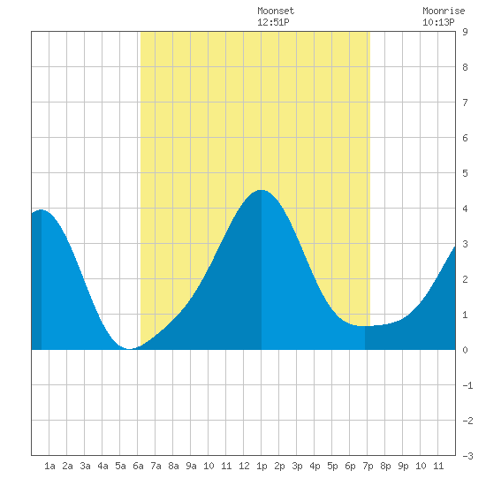 Great Hill tide chart for Tuesday, September 5, 2023