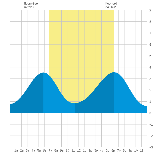 Great Hill tide chart for Tuesday, October 10, 2023