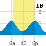 Great Hill tide chart for Tuesday, October 10, 2023