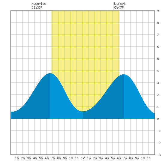 Great Hill tide chart for Wednesday, October 11, 2023