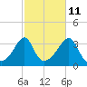 Great Hill tide chart for Wednesday, October 11, 2023