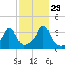 Great Hill tide chart for Monday, October 23, 2023