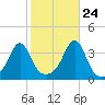 Great Hill tide chart for Tuesday, October 24, 2023
