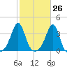 Great Hill tide chart for Thursday, October 26, 2023