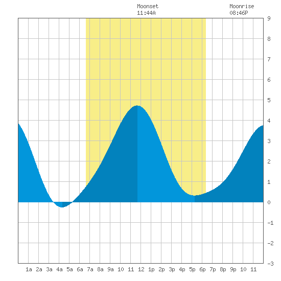 Great Hill tide chart for Tuesday, October 3, 2023