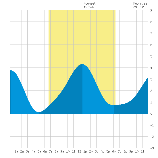 Great Hill tide chart for Wednesday, October 4, 2023
