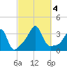Great Hill tide chart for Wednesday, October 4, 2023