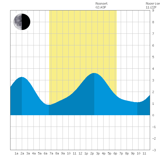 Great Hill tide chart for Friday, October 6, 2023