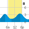 Great Hill tide chart for Sunday, October 8, 2023