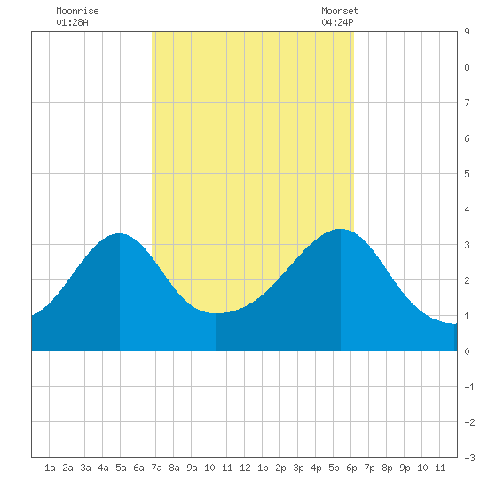 Great Hill tide chart for Monday, October 9, 2023