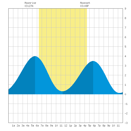 Great Hill tide chart for Friday, November 10, 2023