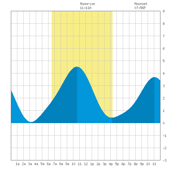 Great Hill tide chart for Friday, November 17, 2023