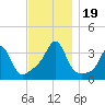 Great Hill tide chart for Sunday, November 19, 2023