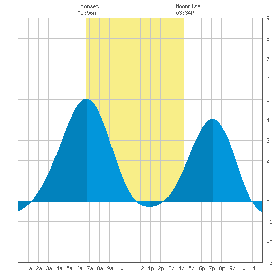 Great Hill tide chart for Sunday, November 26, 2023