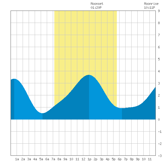 Great Hill tide chart for Friday, November 3, 2023