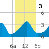 Great Hill tide chart for Friday, November 3, 2023