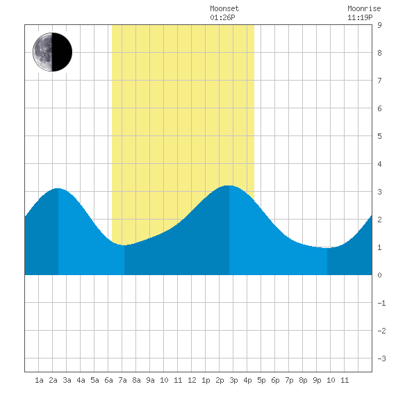 Great Hill tide chart for Sunday, November 5, 2023