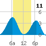 Great Hill tide chart for Monday, December 11, 2023