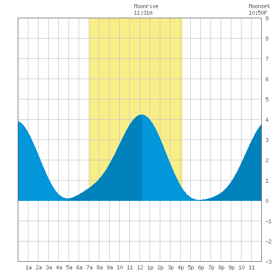 Great Hill tide chart for Monday, December 18, 2023
