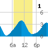 Great Hill tide chart for Friday, December 1, 2023