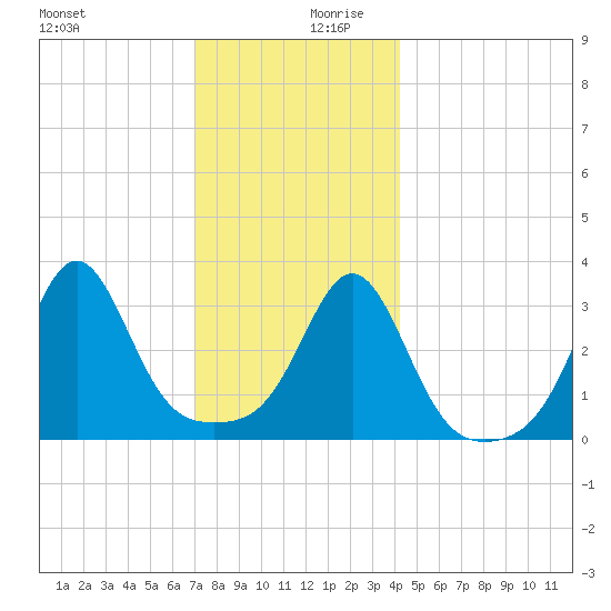 Great Hill tide chart for Wednesday, December 20, 2023