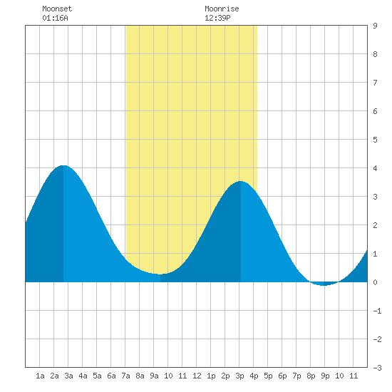 Great Hill tide chart for Thursday, December 21, 2023