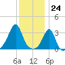 Great Hill tide chart for Sunday, December 24, 2023