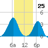 Great Hill tide chart for Monday, December 25, 2023
