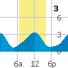 Great Hill tide chart for Sunday, December 3, 2023