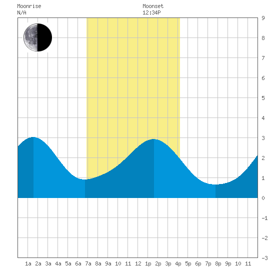 Great Hill tide chart for Tuesday, December 5, 2023