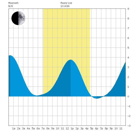 Great Hill tide chart for Wednesday, January 17, 2024