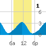 Great Hill tide chart for Monday, January 1, 2024