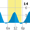 Great Hill tide chart for Wednesday, February 14, 2024