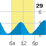 Great Hill tide chart for Thursday, February 29, 2024